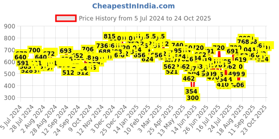 ajio.com urbano fashion Men Mid-Wash Slim Fit Jeans urbano fashion Price History Graph from 5 Jul 2024 to 23 Oct 2025