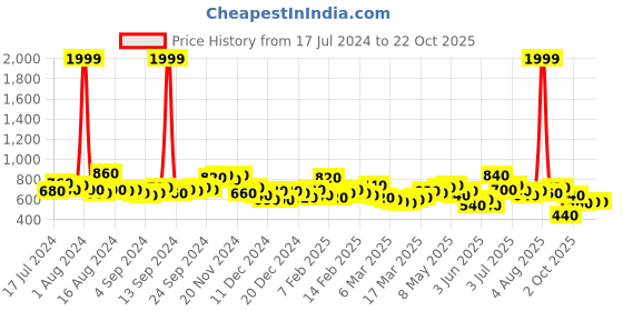 ajio.com the indian garage co Men Mid-Wash Slim Fit Jeans the indian garage co Price History Graph from 17 Jul 2024 to 21 Oct 2025