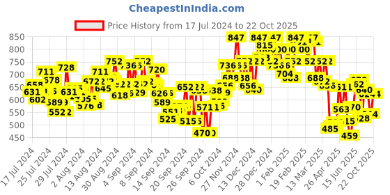 ajio.com urbano fashion Men Mid-Wash Slim Fit Jeans urbano fashion Price History Graph from 17 Jul 2024 to 22 Oct 2025