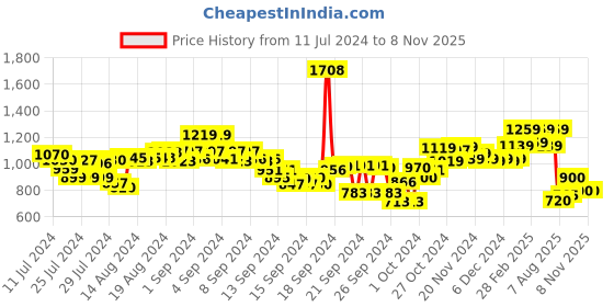 ajio.com styli Men Mid-Wash Slim Fit Jeans styli Price History Graph from 11 Jul 2024 to 3 Nov 2025