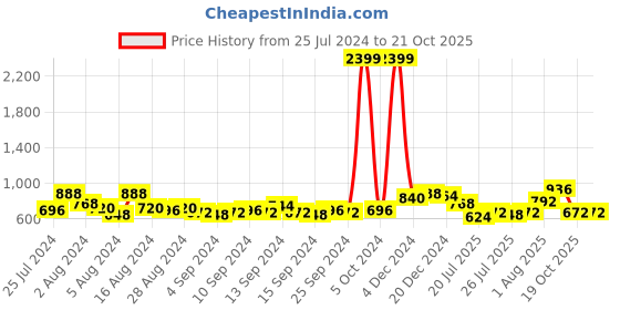 ajio.com the indian garage co Men Mid-Wash Slim Fit Jeans the indian garage co Price History Graph from 25 Jul 2024 to 20 Oct 2025