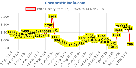 ajio.com sin Men Mid-Wash Slim Fit Jeans sin Price History Graph from 17 Jul 2024 to 14 Nov 2025