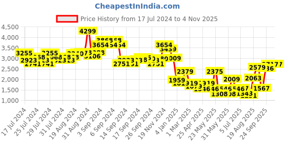 ajio.com american eagle Men Mid-Wash Slim Fit Jeans american eagle Price History Graph from 17 Jul 2024 to 2 Nov 2025