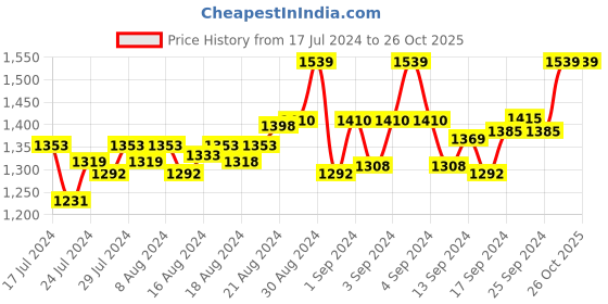 ajio.com fever Men Mid-Wash Slim Fit Jeans fever Price History Graph from 17 Jul 2024 to 26 Oct 2025