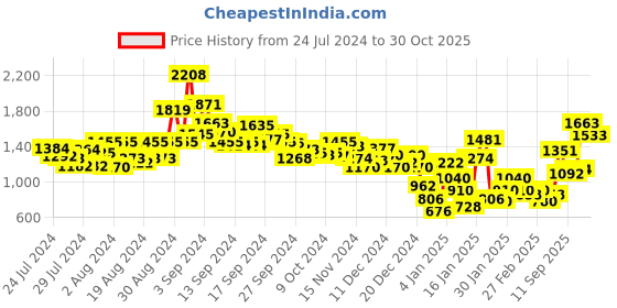 ajio.com sin Men Mid-Wash Slim Fit Jeans sin Price History Graph from 24 Jul 2024 to 28 Oct 2025