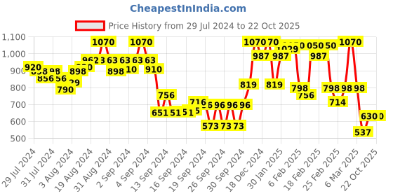 ajio.com urbano fashion Men Mid-Wash Slim Fit Jeans urbano fashion Price History Graph from 29 Jul 2024 to 21 Oct 2025