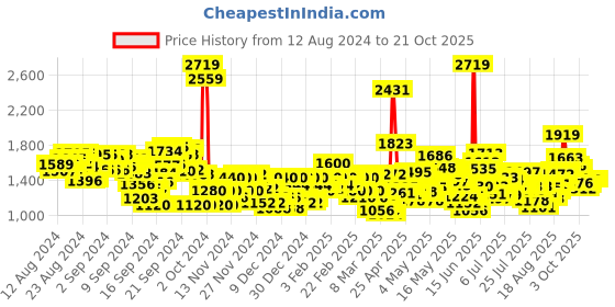 ajio.com levi's Men Mid-Wash Slim Fit Jeans levi's Price History Graph from 12 Aug 2024 to 21 Oct 2025