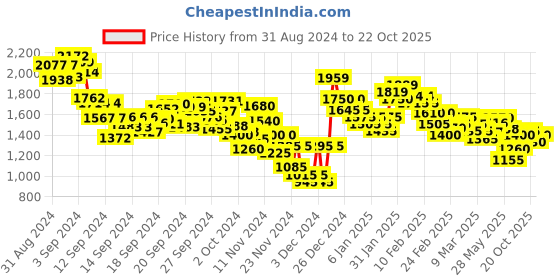ajio.com spykar Men Mid-Wash Slim Fit Jeans spykar Price History Graph from 31 Aug 2024 to 20 Oct 2025