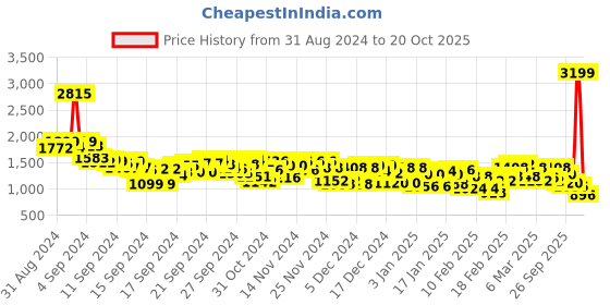 ajio.com spykar Men Mid-Wash Slim Fit Jeans spykar Price History Graph from 31 Aug 2024 to 20 Oct 2025