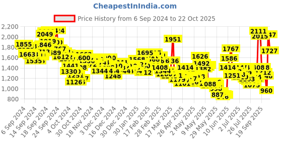 ajio.com levi's Men Mid-Wash Slim Fit Jeans levi's Price History Graph from 6 Sep 2024 to 22 Oct 2025