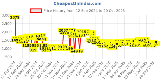ajio.com spykar Men Mid-Wash Slim Fit Jeans spykar Price History Graph from 12 Sep 2024 to 20 Oct 2025
