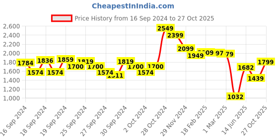 ajio.com american eagle Men Mid-Wash Slim Fit Jeans american eagle Price History Graph from 16 Sep 2024 to 27 Oct 2025