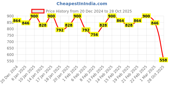 ajio.com campus sutra Men Mid-Wash Slim Fit Jeans campus sutra Price History Graph from 20 Dec 2024 to 28 Oct 2025