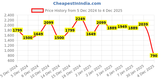 ajio.com asos design Men Mid-Wash Slim Fit Jeans asos design Price History Graph from 5 Dec 2024 to 4 Dec 2025