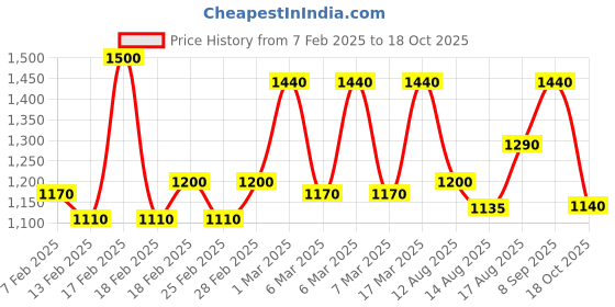 ajio.com indian terrain Men Mid-Wash Slim Fit Jeans indian terrain Price History Graph from 7 Feb 2025 to 18 Oct 2025