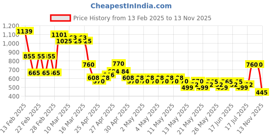 ajio.com buda jeans co Men Mid-Wash Slim Fit Jeans buda jeans co Price History Graph from 13 Feb 2025 to 13 Nov 2025