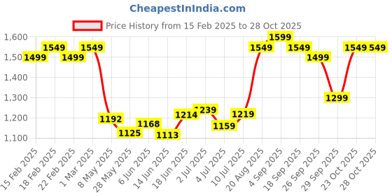 ajio.com allen solly Men Mid-Wash Slim Fit Jeans allen solly Price History Graph from 15 Feb 2025 to 27 Oct 2025