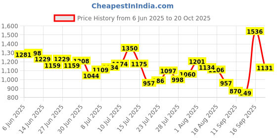 ajio.com spykar Men Mid-Wash Slim Fit Jeans spykar Price History Graph from 6 Jun 2025 to 20 Oct 2025