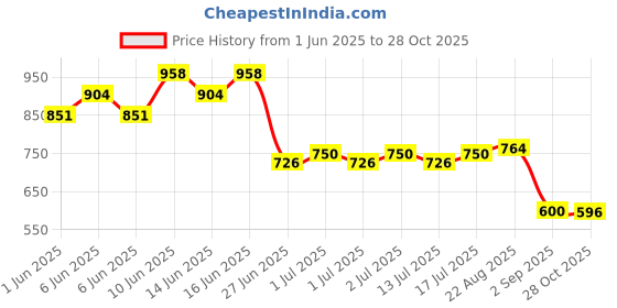 ajio.com john players jeans Men Mid-Wash Slim Fit Jeans john players jeans Price History Graph from 1 Jun 2025 to 28 Oct 2025