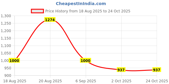 ajio.com lee cooper Men Mid-Wash Slim Fit Jeans lee cooper Price History Graph from 18 Aug 2025 to 22 Oct 2025