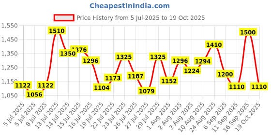 ajio.com spykar Men Mid-Wash Slim Fit Jeans spykar Price History Graph from 5 Jul 2025 to 19 Oct 2025