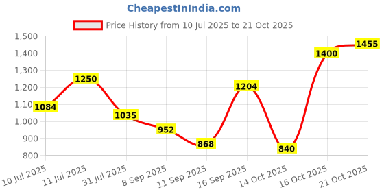 ajio.com spykar Men Mid-Wash Slim Fit Jeans spykar Price History Graph from 10 Jul 2025 to 21 Oct 2025