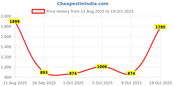 ajio.com the bear house Men Mid-Wash Slim Fit Jeans the bear house Price History Graph from 21 Aug 2025 to 19 Oct 2025