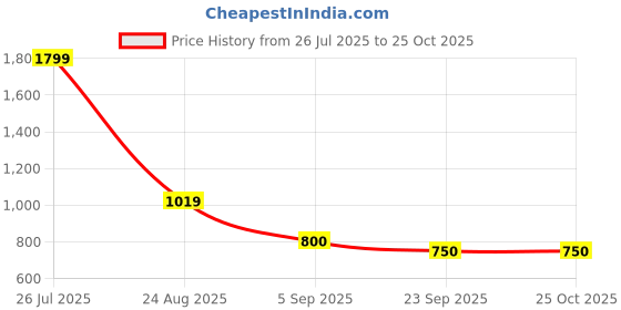 ajio.com lee cooper Men Mid-Wash Slim Fit Jeans lee cooper Price History Graph from 26 Jul 2025 to 25 Oct 2025