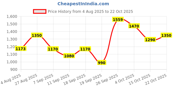 ajio.com spykar Men Mid-Wash Slim Fit Jeans spykar Price History Graph from 4 Aug 2025 to 22 Oct 2025