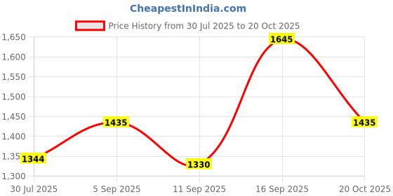 ajio.com spykar Men Mid-Wash Slim Fit Jeans spykar Price History Graph from 30 Jul 2025 to 20 Oct 2025