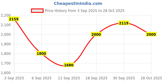 ajio.com spykar Men Mid-Wash Slim Fit Jeans spykar Price History Graph from 3 Sep 2025 to 28 Oct 2025