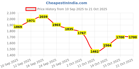 ajio.com levi's Men Mid-Wash Slim Fit Jeans levi's Price History Graph from 10 Sep 2025 to 21 Oct 2025