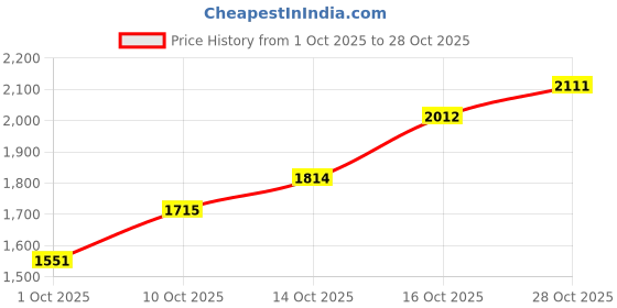 ajio.com levi's Men Mid-Wash Slim Fit Jeans levi's Price History Graph from 1 Oct 2025 to 28 Oct 2025