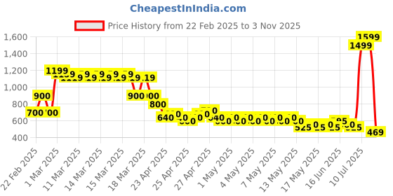 ajio.com buda jeans co Men Mid-Wash Slim Straight Fit Jeans buda jeans co Price History Graph from 22 Feb 2025 to 3 Nov 2025