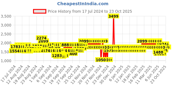 ajio.com gap Men Mid-Wash Slim Tapered Fit Jeans gap Price History Graph from 17 Jul 2024 to 23 Oct 2025