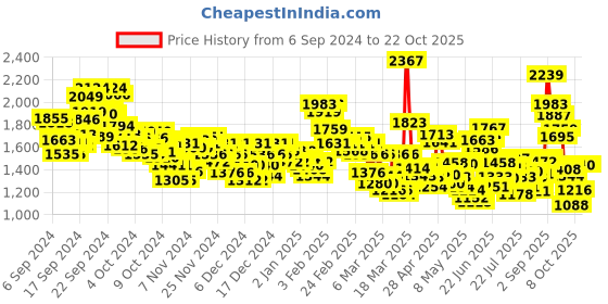 ajio.com levi's Men Mid-Wash Slim Tapered Fit Jeans levi's Price History Graph from 6 Sep 2024 to 21 Oct 2025