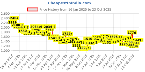 ajio.com levi's Men Mid-Wash Slim Tapered Fit Jeans levi's Price History Graph from 16 Jan 2025 to 23 Oct 2025