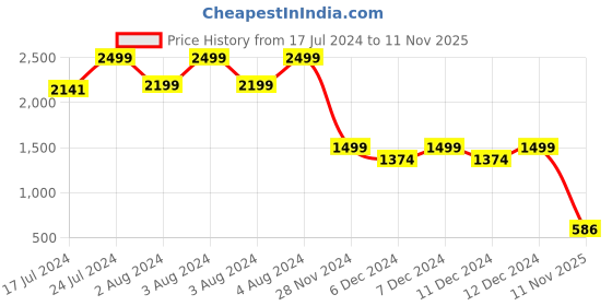 ajio.com altheory by azorte Men Mid-Wash Slim Tapered Jeans altheory by azorte Price History Graph from 17 Jul 2024 to 11 Nov 2025