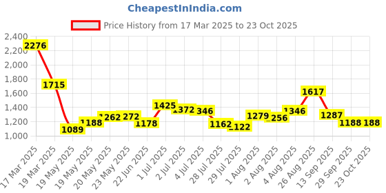 ajio.com levi's Men Mid-Wash Slim Tapered Jeans levi's Price History Graph from 17 Mar 2025 to 23 Oct 2025