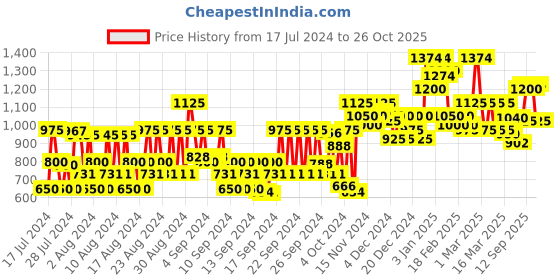 ajio.com instafab plus Men Mid-Wash Straight Fit Jeans instafab plus Price History Graph from 17 Jul 2024 to 26 Oct 2025