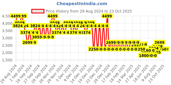 ajio.com gap Men Mid-Wash Straight Fit Jeans gap Price History Graph from 29 Aug 2024 to 23 Oct 2025