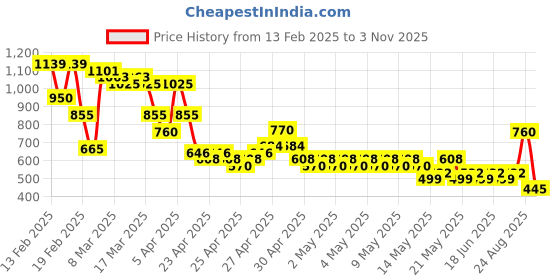 ajio.com buda jeans co Men Mid-Wash Straight Fit Jeans buda jeans co Price History Graph from 13 Feb 2025 to 3 Nov 2025