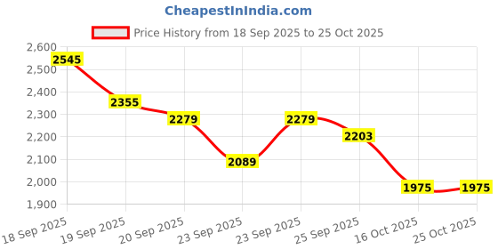 ajio.com levi's Men Mid-Wash Straight Fit Jeans levi's Price History Graph from 18 Sep 2025 to 25 Oct 2025