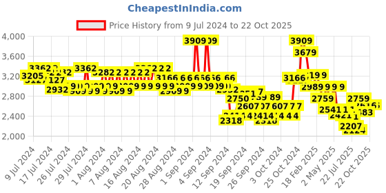 ajio.com american eagle Men Mid-Wash Straight Jeans american eagle Price History Graph from 9 Jul 2024 to 22 Oct 2025