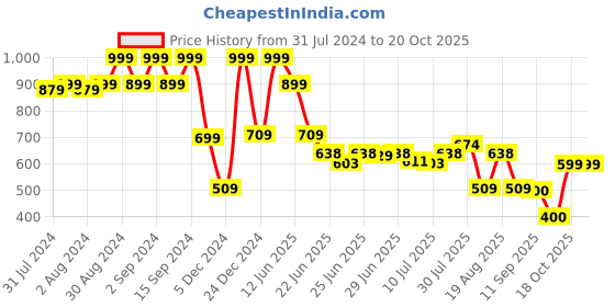 ajio.com dnmx Men Mid-Wash Straight Jeans dnmx Price History Graph from 31 Jul 2024 to 20 Oct 2025