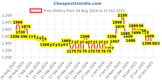 ajio.com freakins Men Mid-Wash Straight Jeans freakins Price History Graph from 24 Aug 2024 to 22 Oct 2025