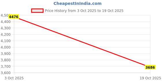 ajio.com american eagle Men Mid-Wash Straight Jeans american eagle Price History Graph from 3 Oct 2025 to 19 Oct 2025