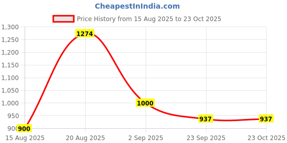ajio.com lee cooper Men Mid-Wash Straight Jeans lee cooper Price History Graph from 15 Aug 2025 to 23 Oct 2025