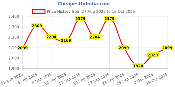 ajio.com levi's Men Mid-Wash Straight Jeans levi's Price History Graph from 27 Aug 2025 to 19 Oct 2025