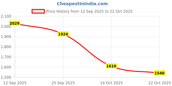 ajio.com levi's Men Mid-Wash Straight Jeans levi's Price History Graph from 12 Sep 2025 to 22 Oct 2025